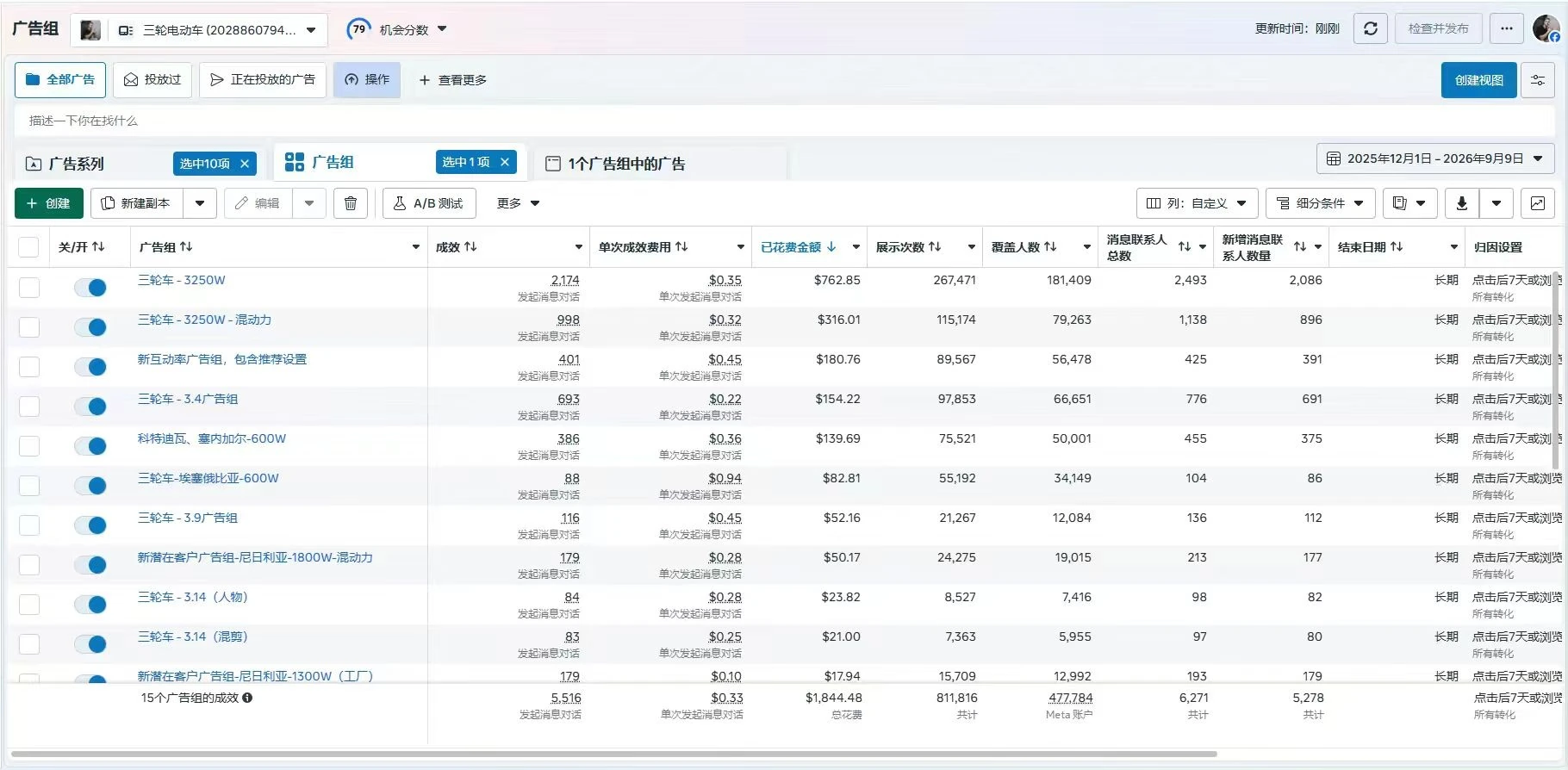 三轮车项目后台，15个广告组汇总5516次消息对话